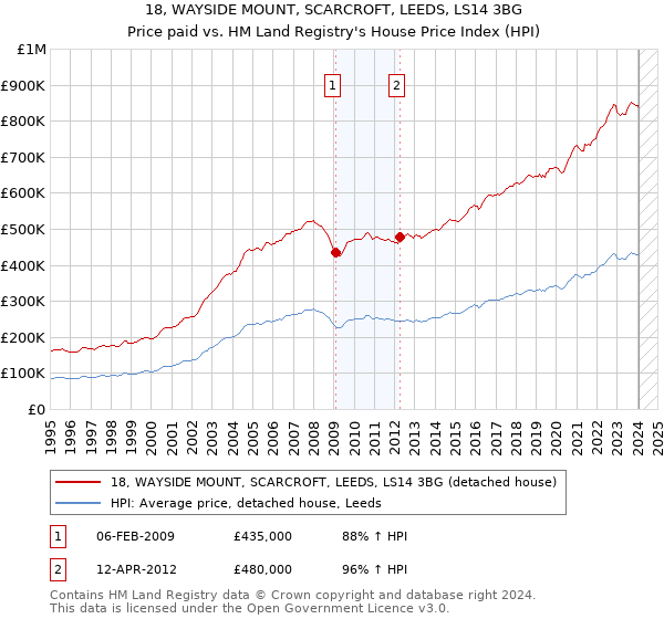 18, WAYSIDE MOUNT, SCARCROFT, LEEDS, LS14 3BG: Price paid vs HM Land Registry's House Price Index