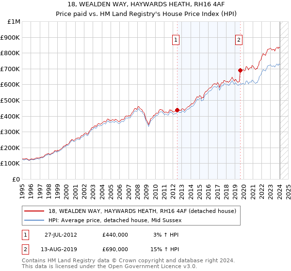 18, WEALDEN WAY, HAYWARDS HEATH, RH16 4AF: Price paid vs HM Land Registry's House Price Index
