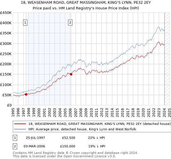 18, WEASENHAM ROAD, GREAT MASSINGHAM, KING'S LYNN, PE32 2EY: Price paid vs HM Land Registry's House Price Index