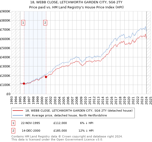 18, WEBB CLOSE, LETCHWORTH GARDEN CITY, SG6 2TY: Price paid vs HM Land Registry's House Price Index