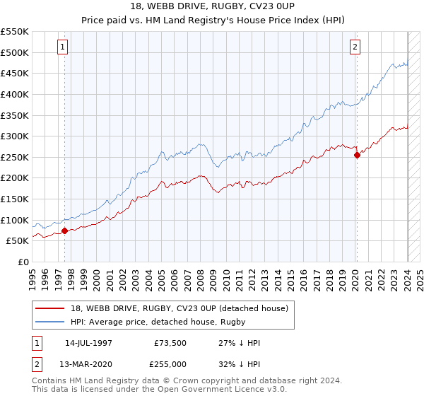 18, WEBB DRIVE, RUGBY, CV23 0UP: Price paid vs HM Land Registry's House Price Index