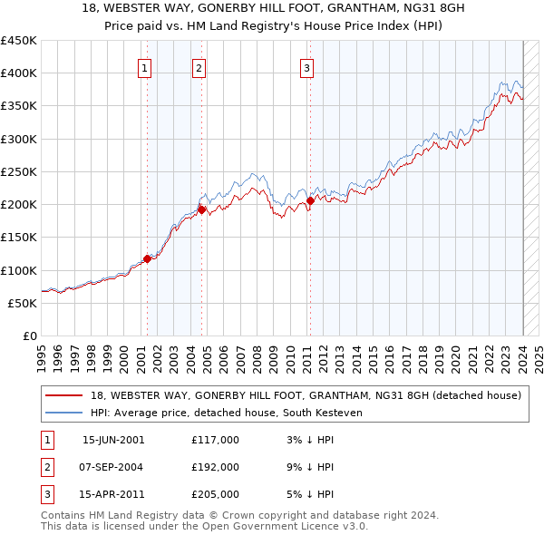 18, WEBSTER WAY, GONERBY HILL FOOT, GRANTHAM, NG31 8GH: Price paid vs HM Land Registry's House Price Index