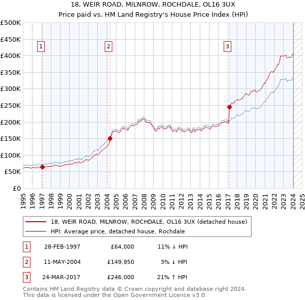 18, WEIR ROAD, MILNROW, ROCHDALE, OL16 3UX: Price paid vs HM Land Registry's House Price Index