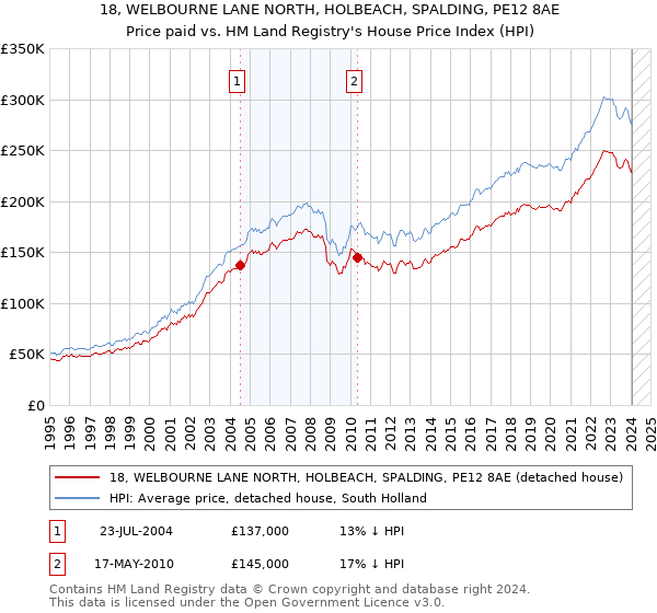 18, WELBOURNE LANE NORTH, HOLBEACH, SPALDING, PE12 8AE: Price paid vs HM Land Registry's House Price Index