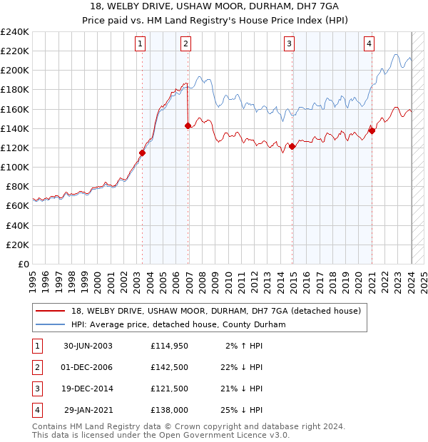 18, WELBY DRIVE, USHAW MOOR, DURHAM, DH7 7GA: Price paid vs HM Land Registry's House Price Index