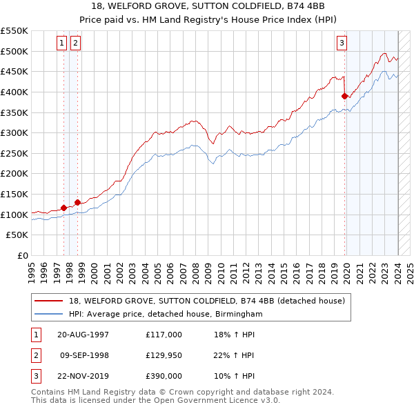 18, WELFORD GROVE, SUTTON COLDFIELD, B74 4BB: Price paid vs HM Land Registry's House Price Index