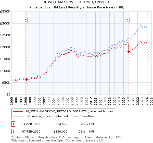 18, WELHAM GROVE, RETFORD, DN22 6TS: Price paid vs HM Land Registry's House Price Index