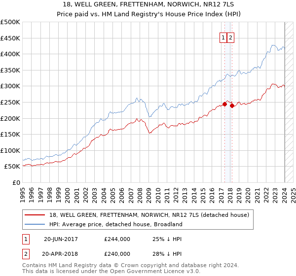 18, WELL GREEN, FRETTENHAM, NORWICH, NR12 7LS: Price paid vs HM Land Registry's House Price Index