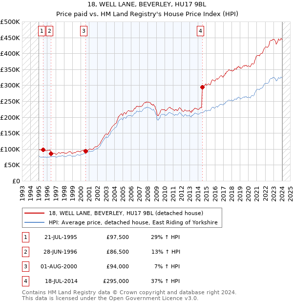 18, WELL LANE, BEVERLEY, HU17 9BL: Price paid vs HM Land Registry's House Price Index