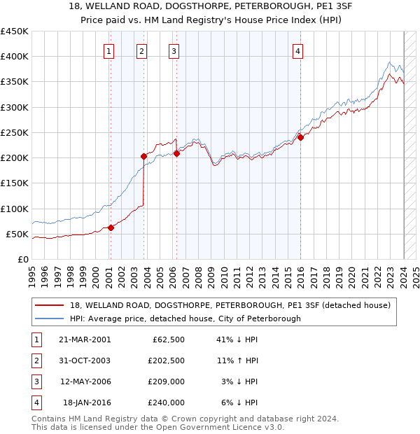 18, WELLAND ROAD, DOGSTHORPE, PETERBOROUGH, PE1 3SF: Price paid vs HM Land Registry's House Price Index