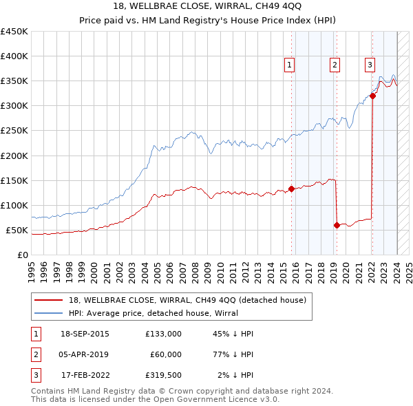 18, WELLBRAE CLOSE, WIRRAL, CH49 4QQ: Price paid vs HM Land Registry's House Price Index