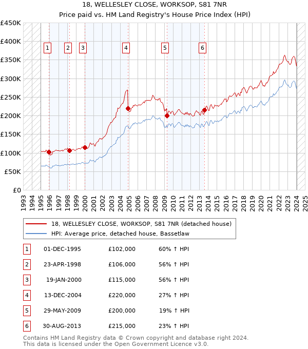 18, WELLESLEY CLOSE, WORKSOP, S81 7NR: Price paid vs HM Land Registry's House Price Index