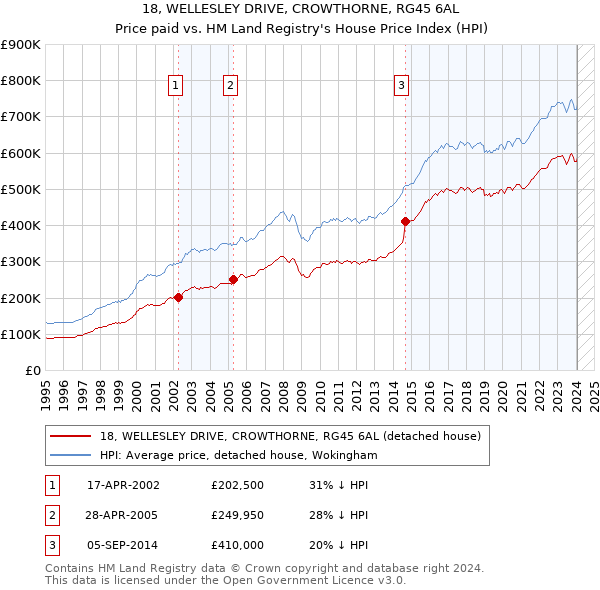 18, WELLESLEY DRIVE, CROWTHORNE, RG45 6AL: Price paid vs HM Land Registry's House Price Index