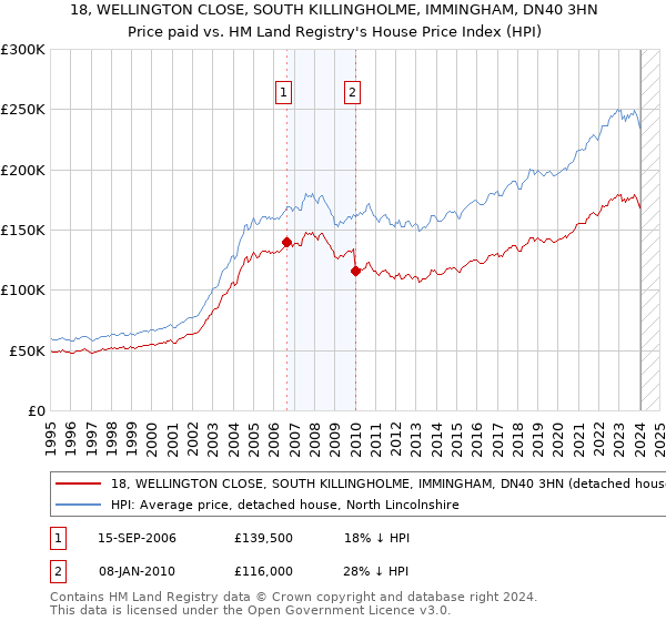 18, WELLINGTON CLOSE, SOUTH KILLINGHOLME, IMMINGHAM, DN40 3HN: Price paid vs HM Land Registry's House Price Index