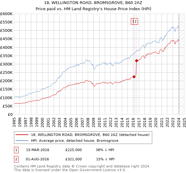 18, WELLINGTON ROAD, BROMSGROVE, B60 2AZ: Price paid vs HM Land Registry's House Price Index