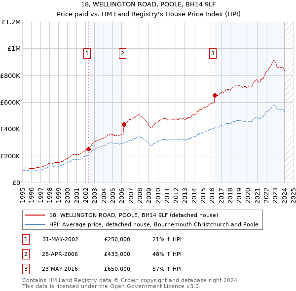 18, WELLINGTON ROAD, POOLE, BH14 9LF: Price paid vs HM Land Registry's House Price Index