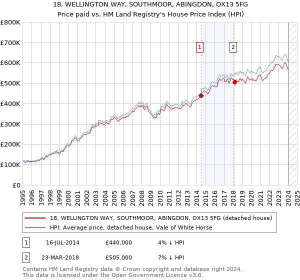 18, WELLINGTON WAY, SOUTHMOOR, ABINGDON, OX13 5FG: Price paid vs HM Land Registry's House Price Index