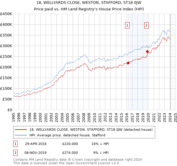 18, WELLYARDS CLOSE, WESTON, STAFFORD, ST18 0JW: Price paid vs HM Land Registry's House Price Index