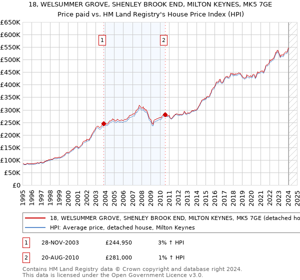 18, WELSUMMER GROVE, SHENLEY BROOK END, MILTON KEYNES, MK5 7GE: Price paid vs HM Land Registry's House Price Index