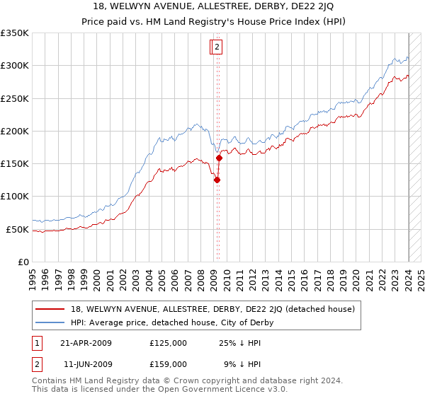 18, WELWYN AVENUE, ALLESTREE, DERBY, DE22 2JQ: Price paid vs HM Land Registry's House Price Index