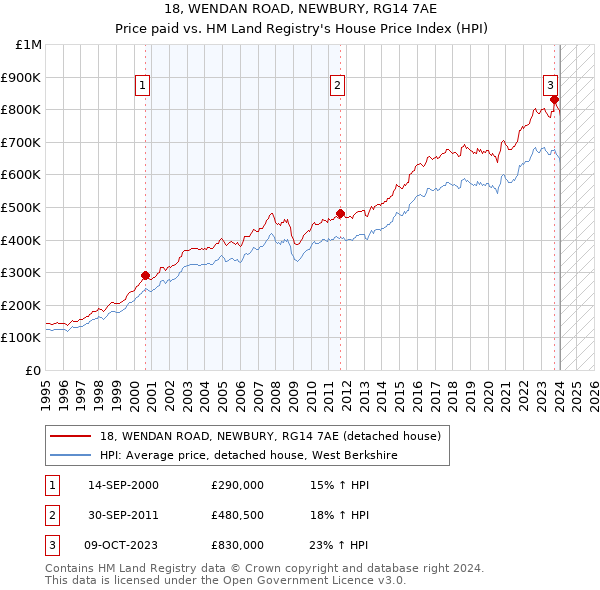 18, WENDAN ROAD, NEWBURY, RG14 7AE: Price paid vs HM Land Registry's House Price Index