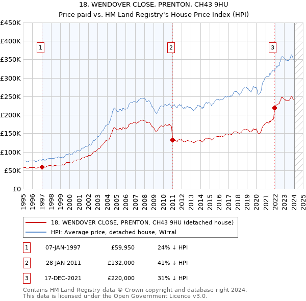 18, WENDOVER CLOSE, PRENTON, CH43 9HU: Price paid vs HM Land Registry's House Price Index