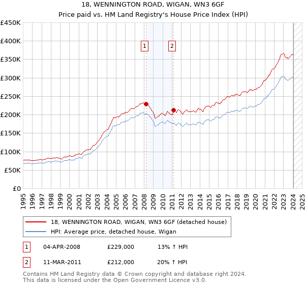 18, WENNINGTON ROAD, WIGAN, WN3 6GF: Price paid vs HM Land Registry's House Price Index