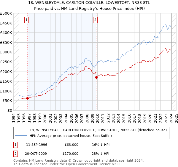 18, WENSLEYDALE, CARLTON COLVILLE, LOWESTOFT, NR33 8TL: Price paid vs HM Land Registry's House Price Index