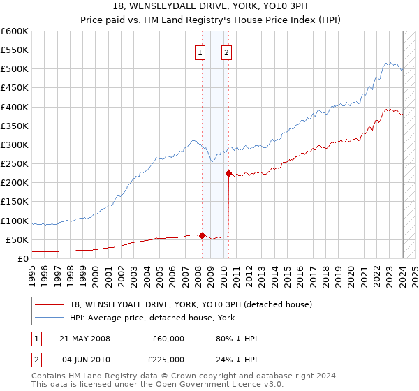 18, WENSLEYDALE DRIVE, YORK, YO10 3PH: Price paid vs HM Land Registry's House Price Index