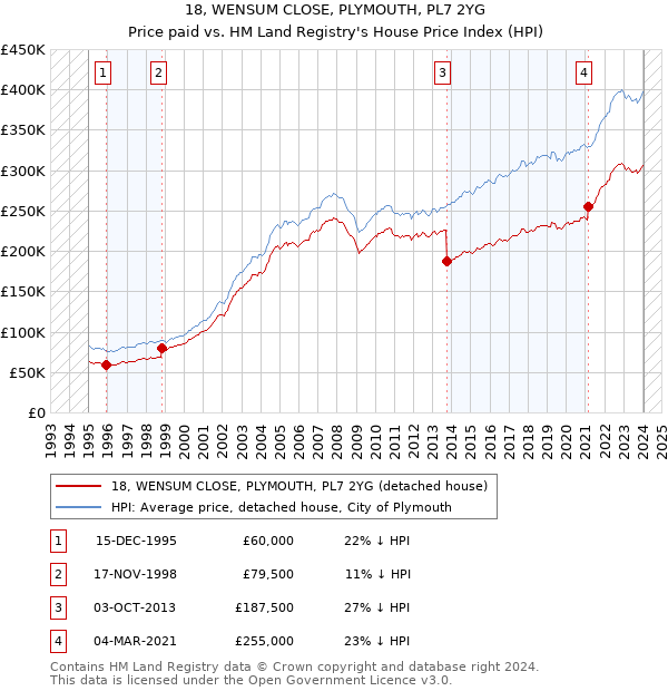 18, WENSUM CLOSE, PLYMOUTH, PL7 2YG: Price paid vs HM Land Registry's House Price Index