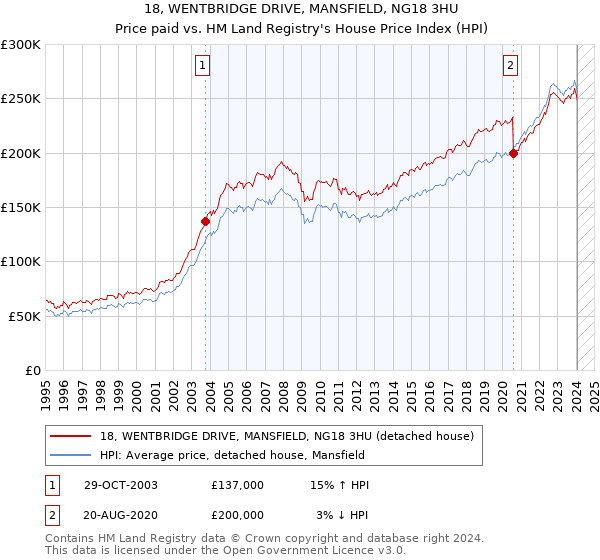 18, WENTBRIDGE DRIVE, MANSFIELD, NG18 3HU: Price paid vs HM Land Registry's House Price Index