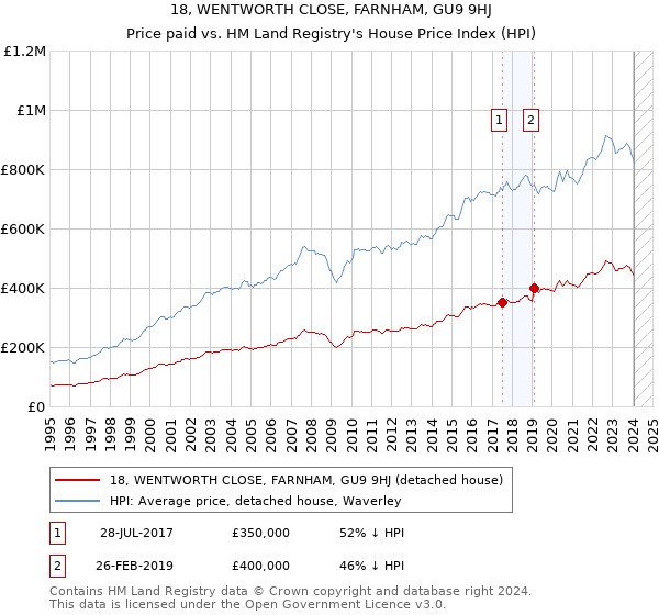 18, WENTWORTH CLOSE, FARNHAM, GU9 9HJ: Price paid vs HM Land Registry's House Price Index