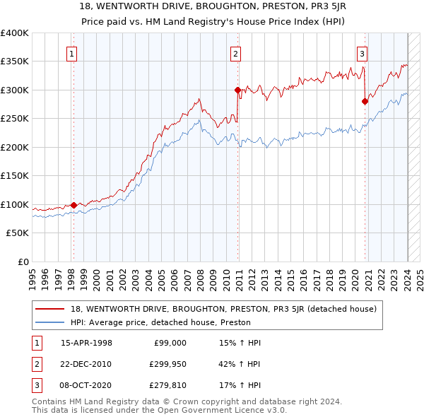 18, WENTWORTH DRIVE, BROUGHTON, PRESTON, PR3 5JR: Price paid vs HM Land Registry's House Price Index