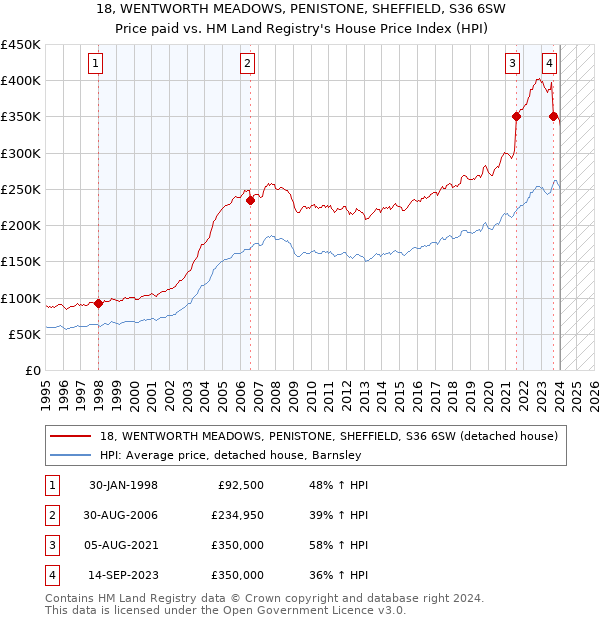 18, WENTWORTH MEADOWS, PENISTONE, SHEFFIELD, S36 6SW: Price paid vs HM Land Registry's House Price Index
