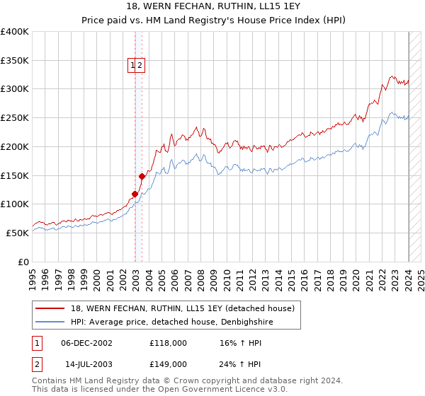 18, WERN FECHAN, RUTHIN, LL15 1EY: Price paid vs HM Land Registry's House Price Index
