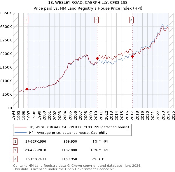 18, WESLEY ROAD, CAERPHILLY, CF83 1SS: Price paid vs HM Land Registry's House Price Index