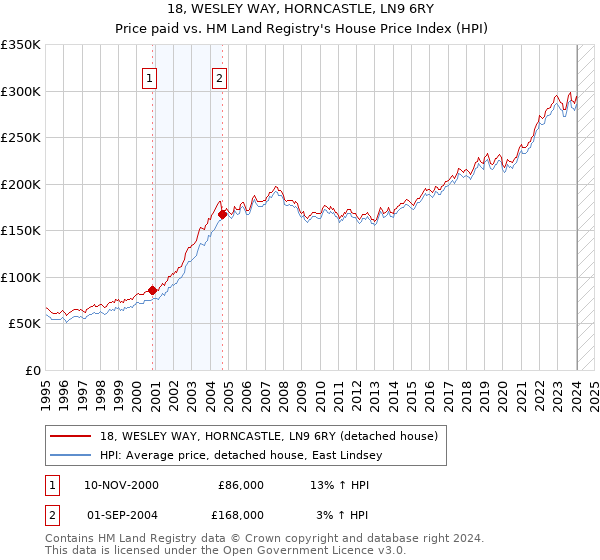 18, WESLEY WAY, HORNCASTLE, LN9 6RY: Price paid vs HM Land Registry's House Price Index