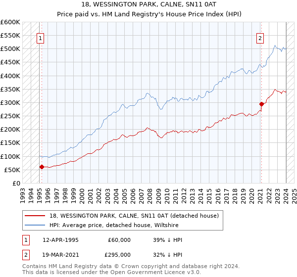 18, WESSINGTON PARK, CALNE, SN11 0AT: Price paid vs HM Land Registry's House Price Index