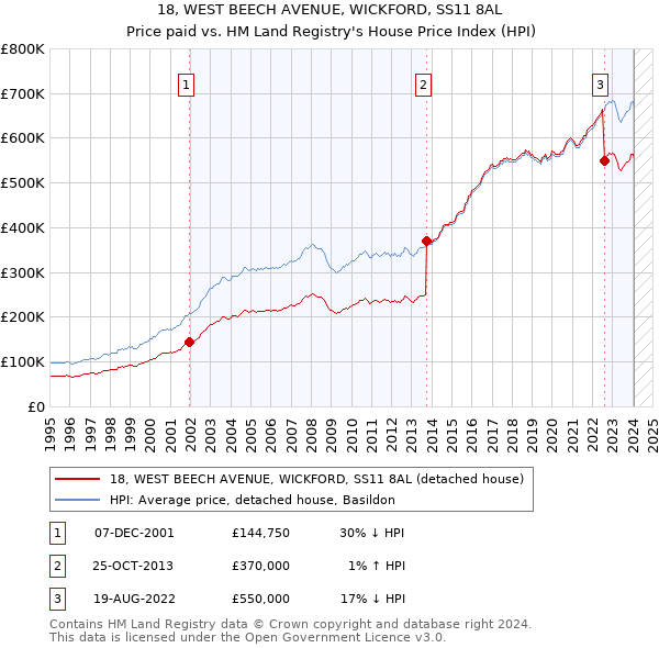 18, WEST BEECH AVENUE, WICKFORD, SS11 8AL: Price paid vs HM Land Registry's House Price Index