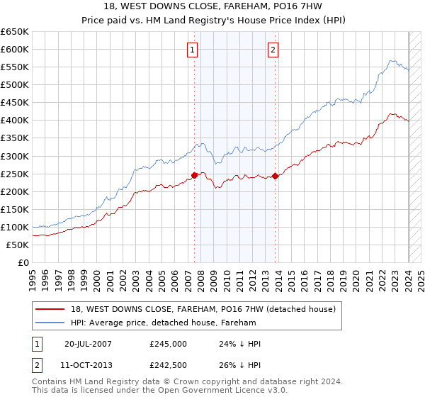 18, WEST DOWNS CLOSE, FAREHAM, PO16 7HW: Price paid vs HM Land Registry's House Price Index