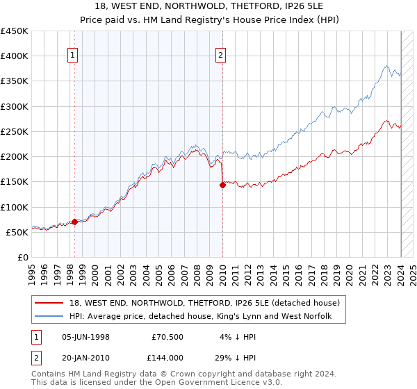 18, WEST END, NORTHWOLD, THETFORD, IP26 5LE: Price paid vs HM Land Registry's House Price Index