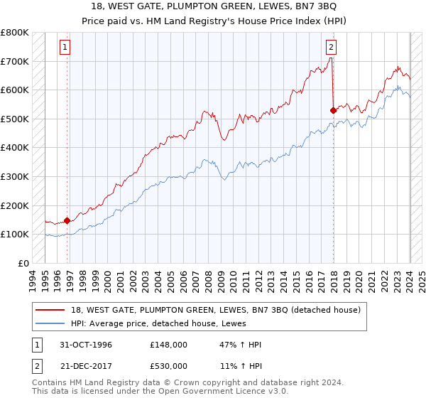 18, WEST GATE, PLUMPTON GREEN, LEWES, BN7 3BQ: Price paid vs HM Land Registry's House Price Index