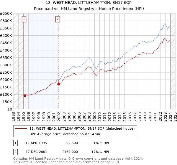 18, WEST HEAD, LITTLEHAMPTON, BN17 6QP: Price paid vs HM Land Registry's House Price Index