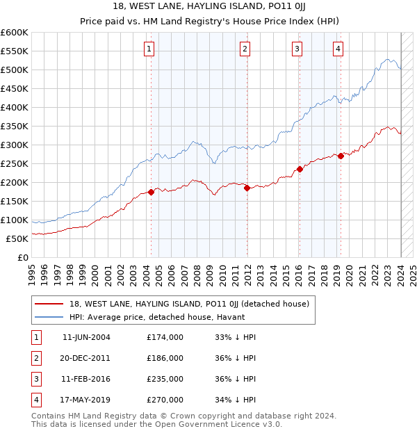 18, WEST LANE, HAYLING ISLAND, PO11 0JJ: Price paid vs HM Land Registry's House Price Index