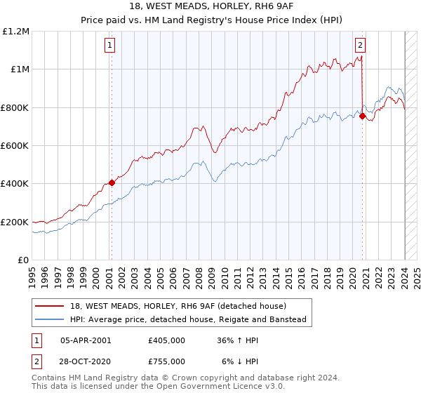 18, WEST MEADS, HORLEY, RH6 9AF: Price paid vs HM Land Registry's House Price Index
