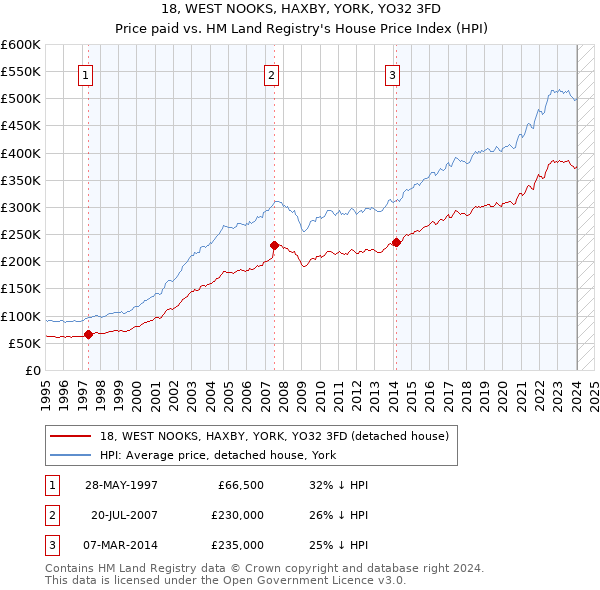 18, WEST NOOKS, HAXBY, YORK, YO32 3FD: Price paid vs HM Land Registry's House Price Index