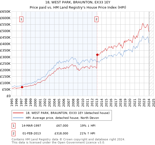 18, WEST PARK, BRAUNTON, EX33 1EY: Price paid vs HM Land Registry's House Price Index