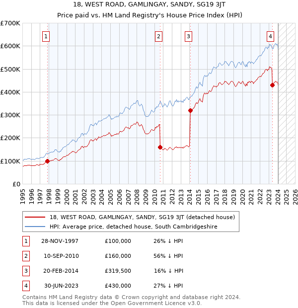 18, WEST ROAD, GAMLINGAY, SANDY, SG19 3JT: Price paid vs HM Land Registry's House Price Index