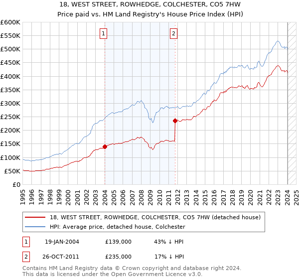 18, WEST STREET, ROWHEDGE, COLCHESTER, CO5 7HW: Price paid vs HM Land Registry's House Price Index