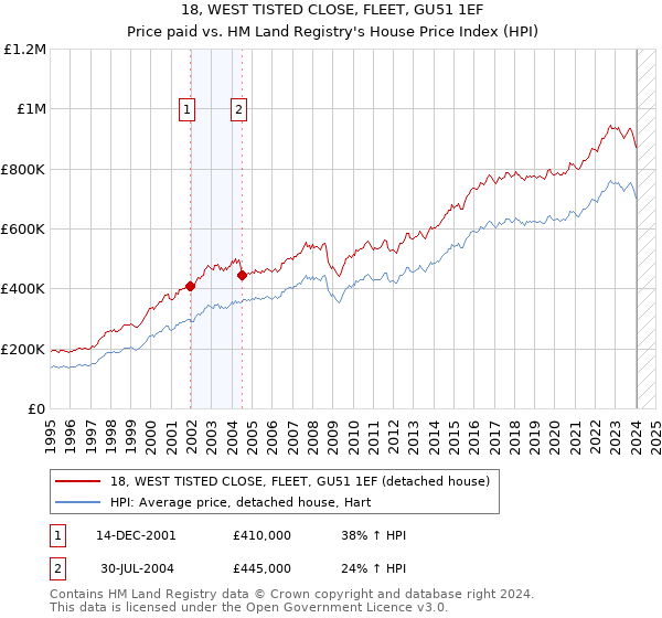 18, WEST TISTED CLOSE, FLEET, GU51 1EF: Price paid vs HM Land Registry's House Price Index
